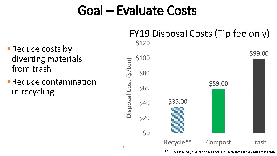 Goal – Evaluate Costs FY 19 Disposal Costs (Tip fee only) § Reduce costs