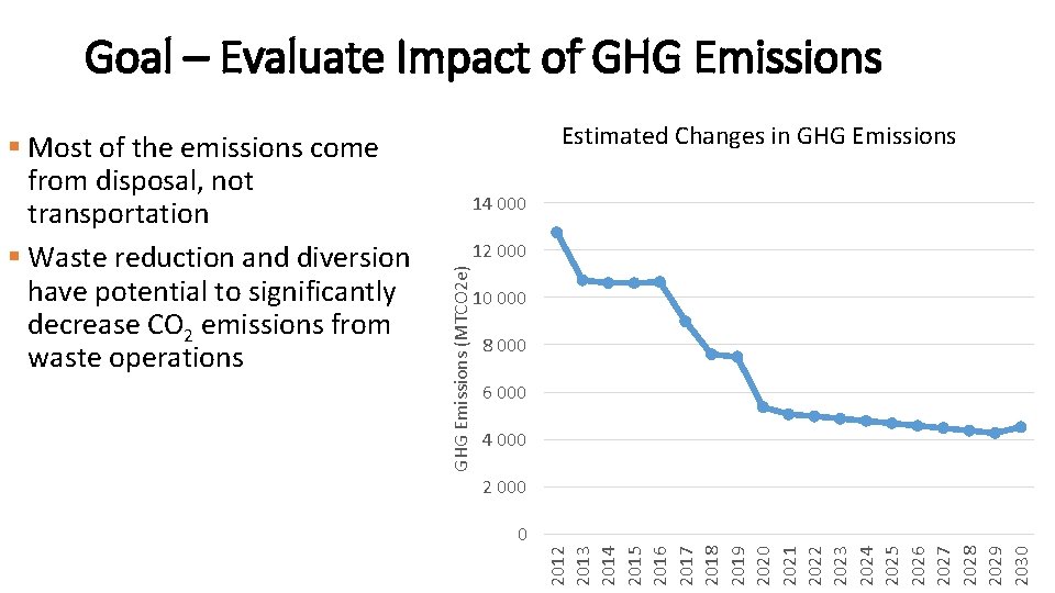 Goal – Evaluate Impact of GHG Emissions Estimated Changes in GHG Emissions 14 000