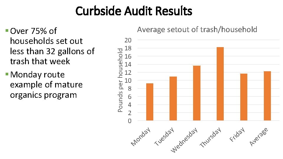 Curbside Audit Results Average setout of trash/household ag e er Av id ay Fr