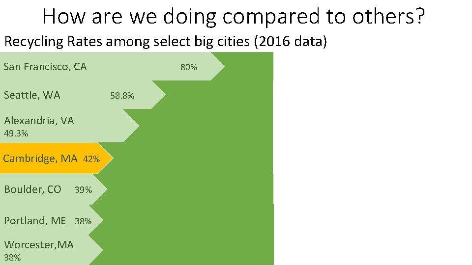How are we doing compared to others? Recycling Rates among select big cities (2016