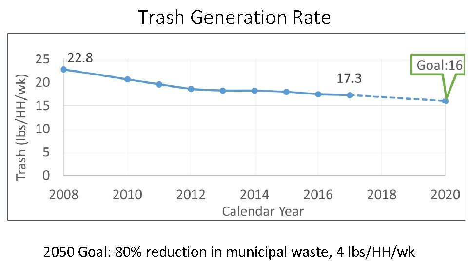 Trash Generation Rate 2050 Goal: 80% reduction in municipal waste, 4 lbs/HH/wk 