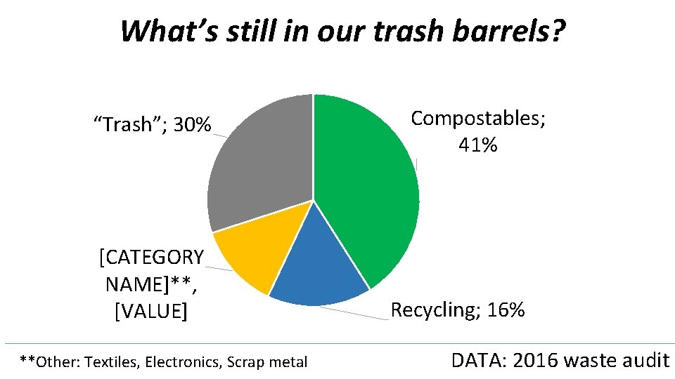 What’s still in our trash barrels? “Trash”; 30% [CATEGORY NAME]**, [VALUE] **Other: Textiles, Electronics,