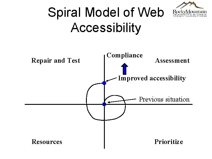 Spiral Model of Web Accessibility Repair and Test Compliance Assessment Improved accessibility Previous situation