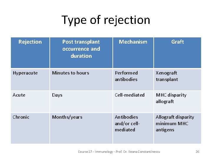 Type of rejection Rejection Post transplant occurrence and duration Mechanism Graft Hyperacute Minutes to