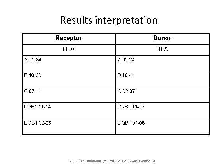 Results interpretation Receptor Donor HLA A 01 -24 A 02 -24 B 18 -38