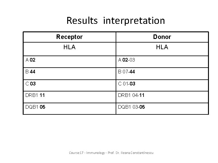 Results interpretation Receptor Donor HLA A 02 -03 B 44 B 07 -44 C