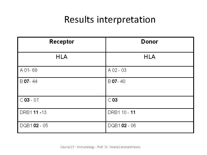 Results interpretation Receptor Donor HLA A 01 - 68 A 02 - 03 B