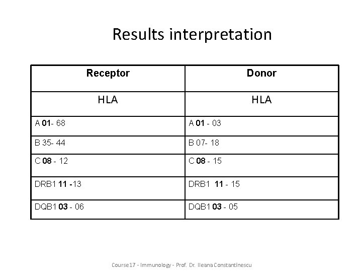 Results interpretation Receptor Donor HLA A 01 - 68 A 01 - 03 B