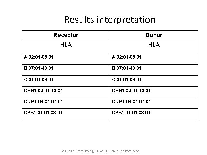 Results interpretation Receptor Donor HLA A 02: 01 -03: 01 B 07: 01 -40: