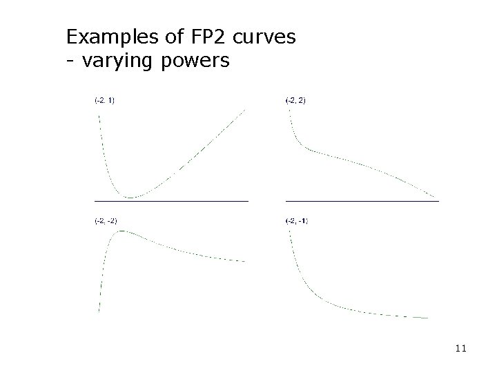 Examples of FP 2 curves - varying powers 11 