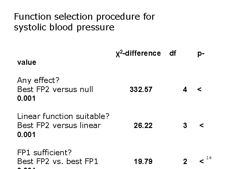 Function selection procedure for systolic blood pressure χ2 -difference df p- value Any effect?