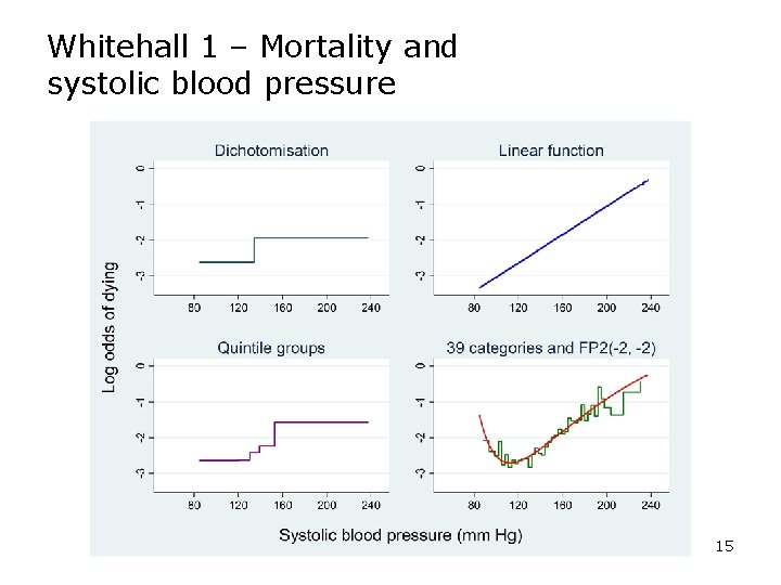 Whitehall 1 – Mortality and systolic blood pressure 15 