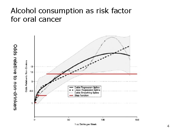 Alcohol consumption as risk factor for oral cancer Odds relative to non-drinkers 4 