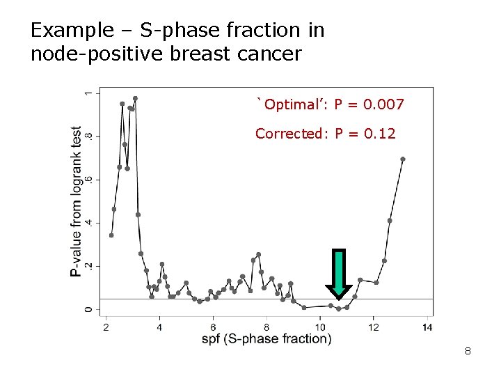 Example – S-phase fraction in node-positive breast cancer `Optimal’: P = 0. 007 Corrected: