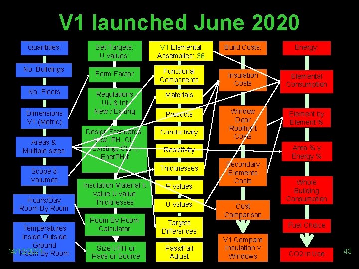 V 1 launched June 2020 Quantities: No. Buildings No. Floors Dimensions V 1 (Metric)