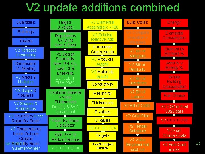 V 2 update additions combined Quantities: Buildings Towers V 2 Terraces Community Dimensions V