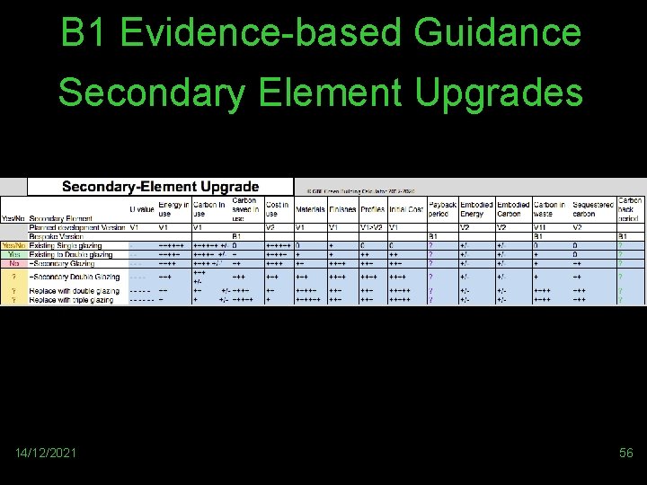 B 1 Evidence-based Guidance Secondary Element Upgrades 14/12/2021 56 