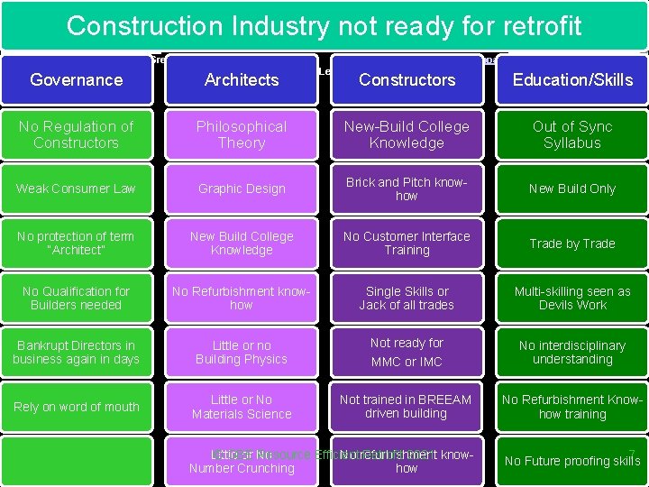 Construction Industry not ready for retrofit https: //Green. Building. Calculator. uk https: //Green. Building.