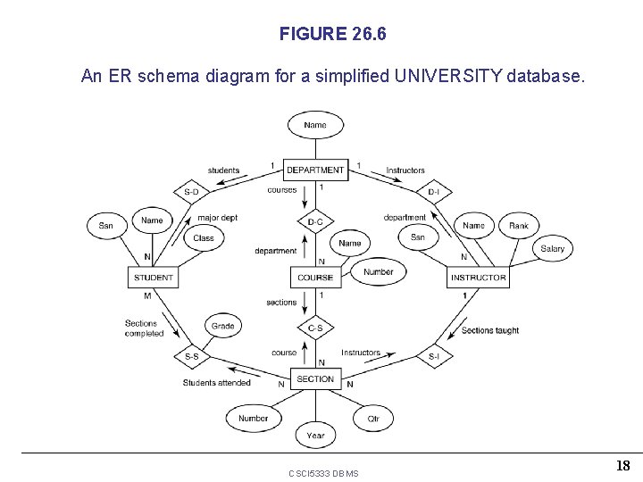 FIGURE 26. 6 An ER schema diagram for a simplified UNIVERSITY database. CSCI 5333 FIGURE 26. 6 An ER schema diagram for a simplified UNIVERSITY database. CSCI 5333