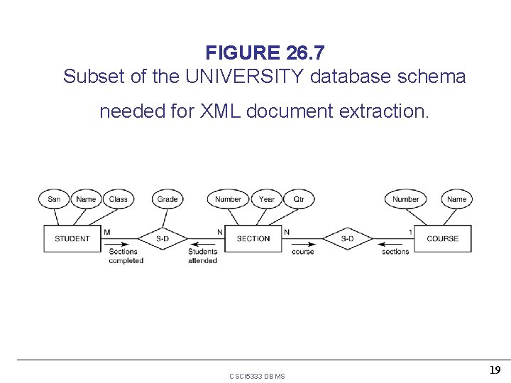 FIGURE 26. 7 Subset of the UNIVERSITY database schema needed for XML document extraction. FIGURE 26. 7 Subset of the UNIVERSITY database schema needed for XML document extraction.