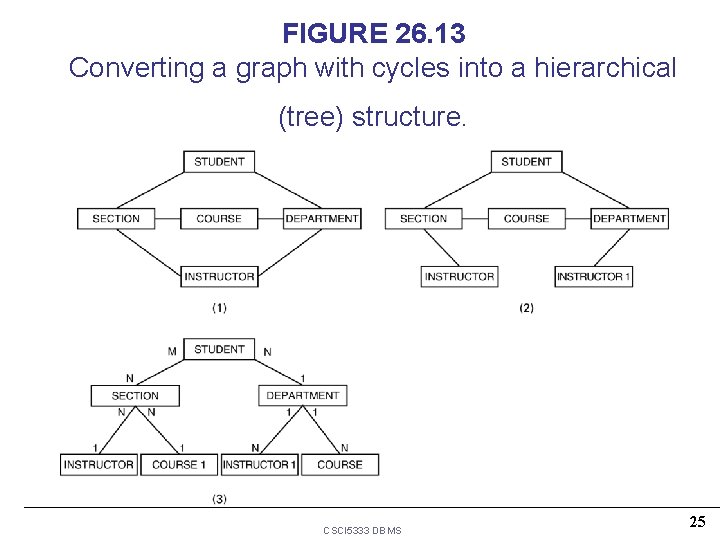 FIGURE 26. 13 Converting a graph with cycles into a hierarchical (tree) structure. CSCI FIGURE 26. 13 Converting a graph with cycles into a hierarchical (tree) structure. CSCI