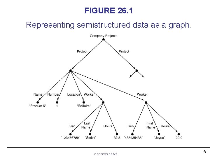 FIGURE 26. 1 Representing semistructured data as a graph. CSCI 5333 DBMS 5 FIGURE 26. 1 Representing semistructured data as a graph. CSCI 5333 DBMS 5