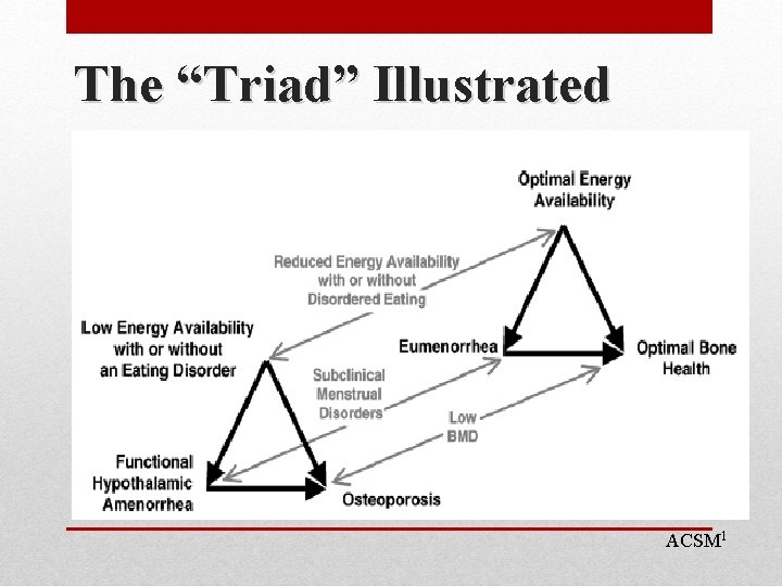 The “Triad” Illustrated ACSM 1 