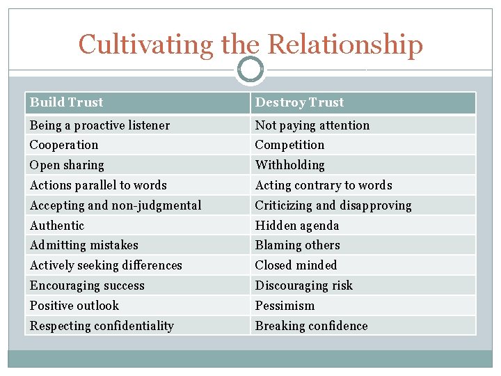 Cultivating the Relationship Build Trust Destroy Trust Being a proactive listener Not paying attention
