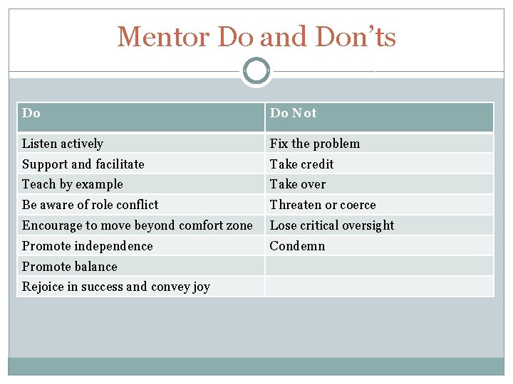 Mentor Do and Don’ts Do Do Not Listen actively Fix the problem Support and