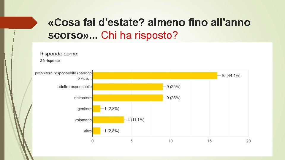  «Cosa fai d'estate? almeno fino all'anno scorso» . . . Chi ha risposto?