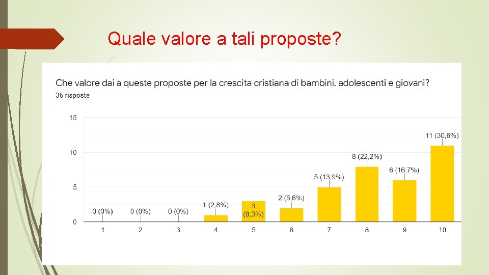 Quale valore a tali proposte? 