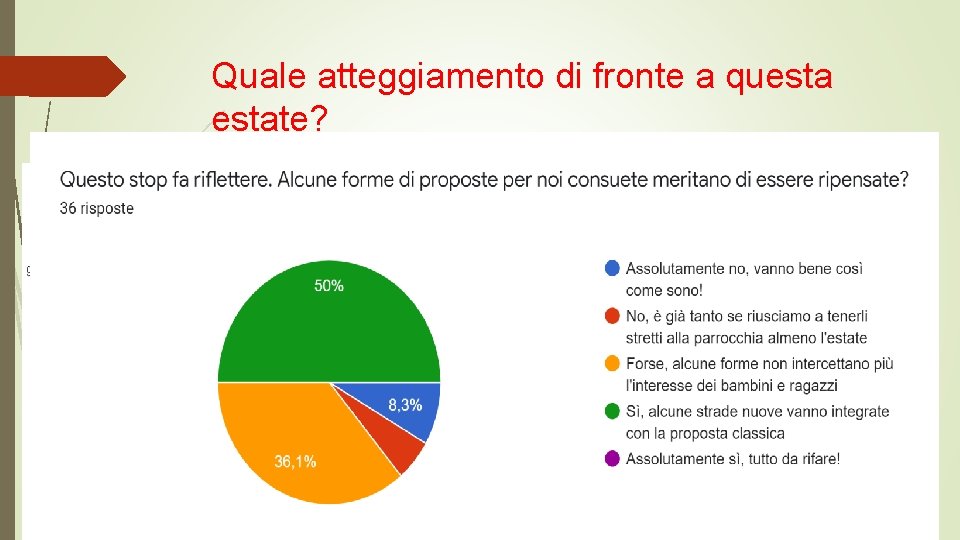 Quale atteggiamento di fronte a questate? 1. già rassegnato nella decisione di sospendere tutto