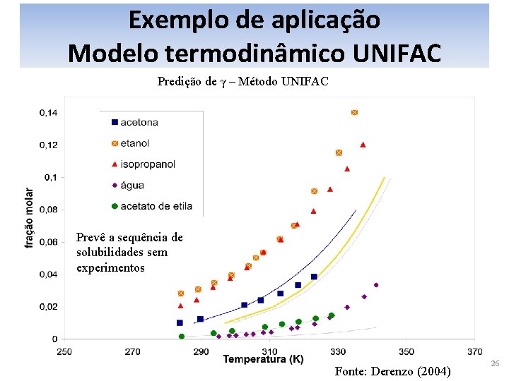 Exemplo de aplicação Modelo termodinâmico UNIFAC Predição de γ – Método UNIFAC Prevê a