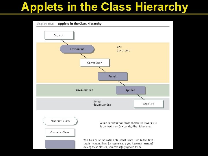 Applets in the Class Hierarchy Applets in the Class Hierarchy