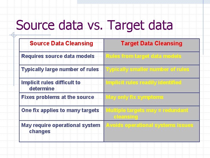 Source data vs. Target data Source Data Cleansing Target Data Cleansing Requires source data