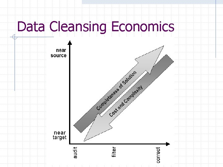 Data Cleansing Economics 