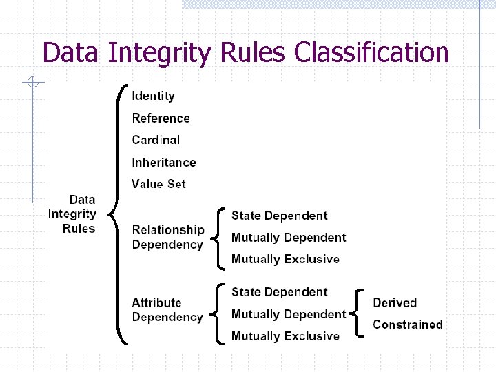 Data Integrity Rules Classification 