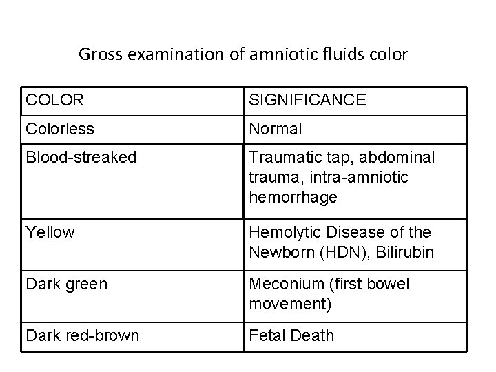 Gross examination of amniotic fluids color COLOR SIGNIFICANCE Colorless Normal Blood-streaked Traumatic tap, abdominal
