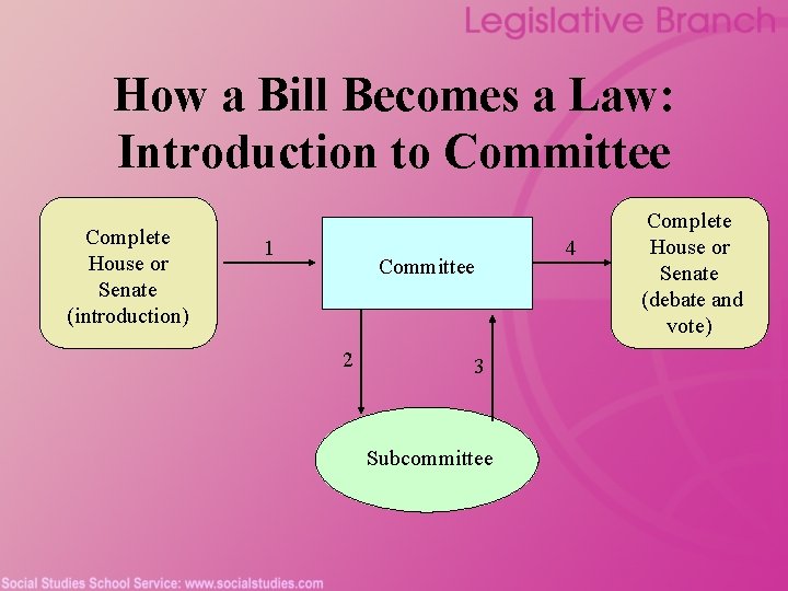 How a Bill Becomes a Law: Introduction to Committee Complete House or Senate (introduction)