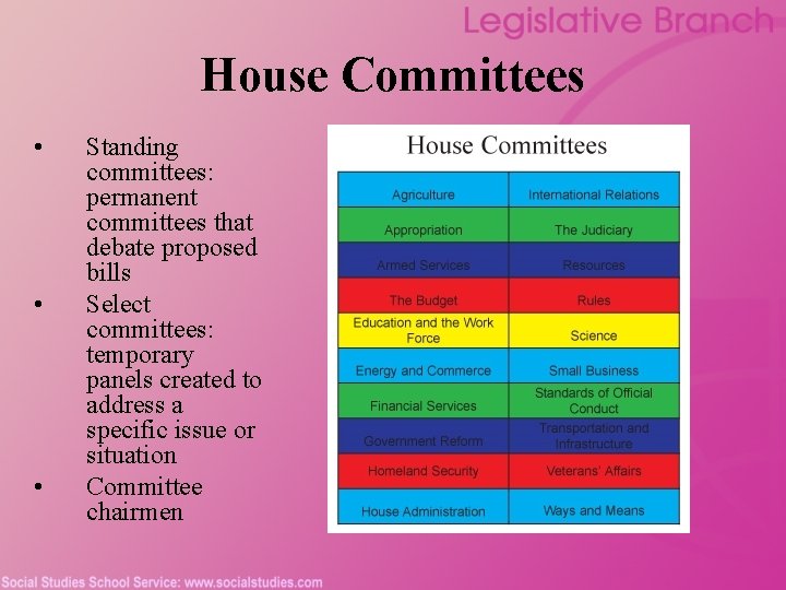 House Committees • • • Standing committees: permanent committees that debate proposed bills Select