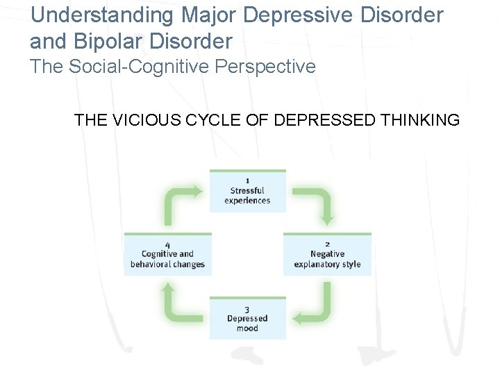 Understanding Major Depressive Disorder and Bipolar Disorder The Social-Cognitive Perspective THE VICIOUS CYCLE OF