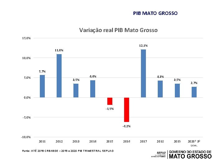 PIB MATO GROSSO Variação real PIB Mato Grosso 15, 0% 12, 1% 11, 0%