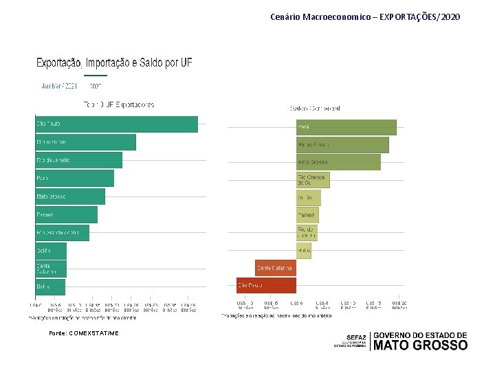 Cenário Macroeconomico – EXPORTAÇÕES/2020 Fonte: COMEXSTAT/ME 