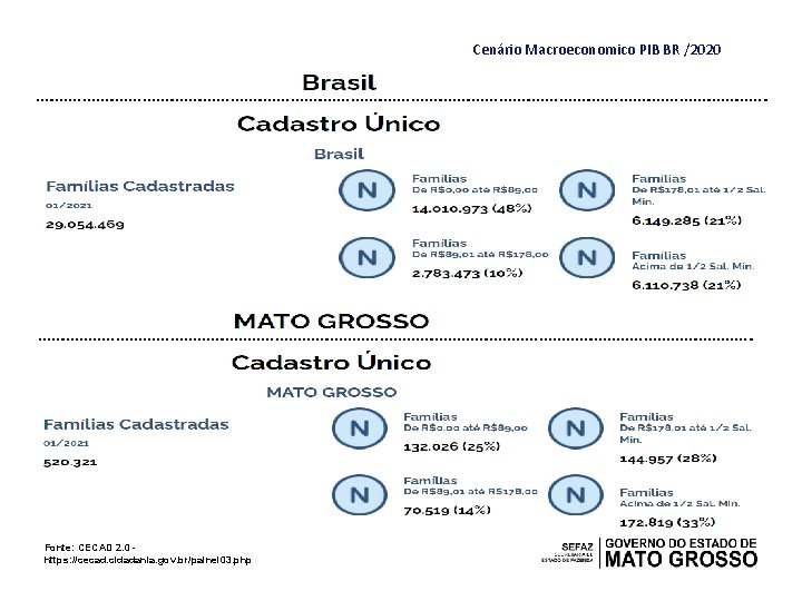 Cenário Macroeconomico PIB BR /2020 Fonte: CECAD 2. 0 https: //cecad. cidadania. gov. br/painel