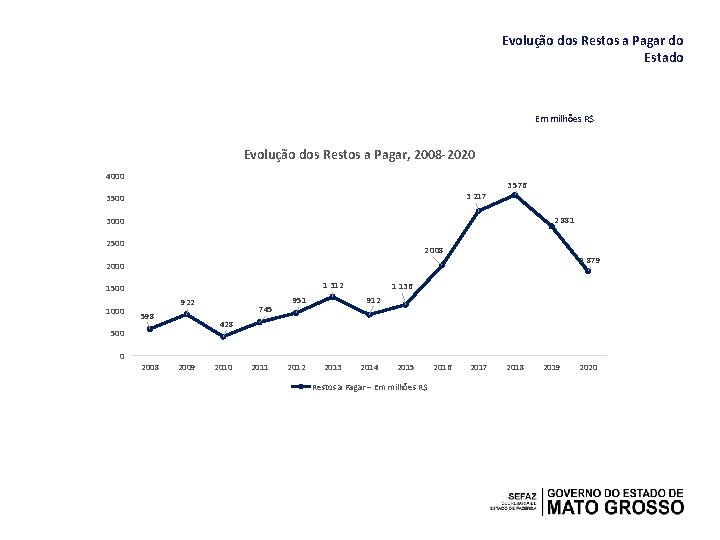 Evolução dos Restos a Pagar do Estado Em milhões R$ Evolução dos Restos a