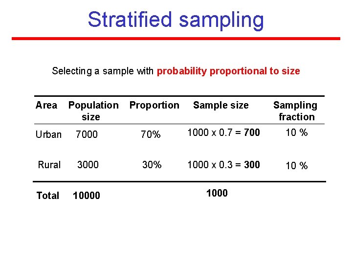 Stratified sampling Selecting a sample with probability proportional to size Area Population size Proportion