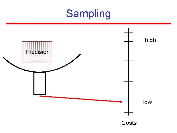 Sampling high Precision low Costs 