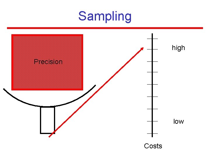 Sampling high Precision low Costs 