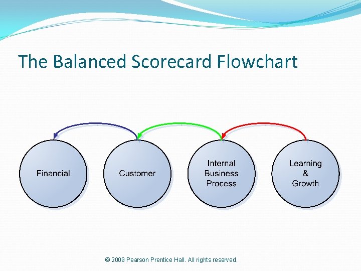 The Balanced Scorecard Flowchart © 2009 Pearson Prentice Hall. All rights reserved. 