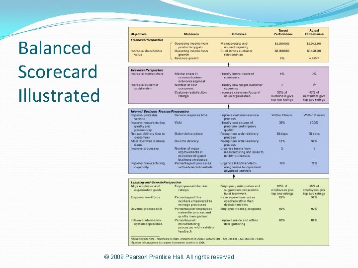 Balanced Scorecard Illustrated © 2009 Pearson Prentice Hall. All rights reserved. 